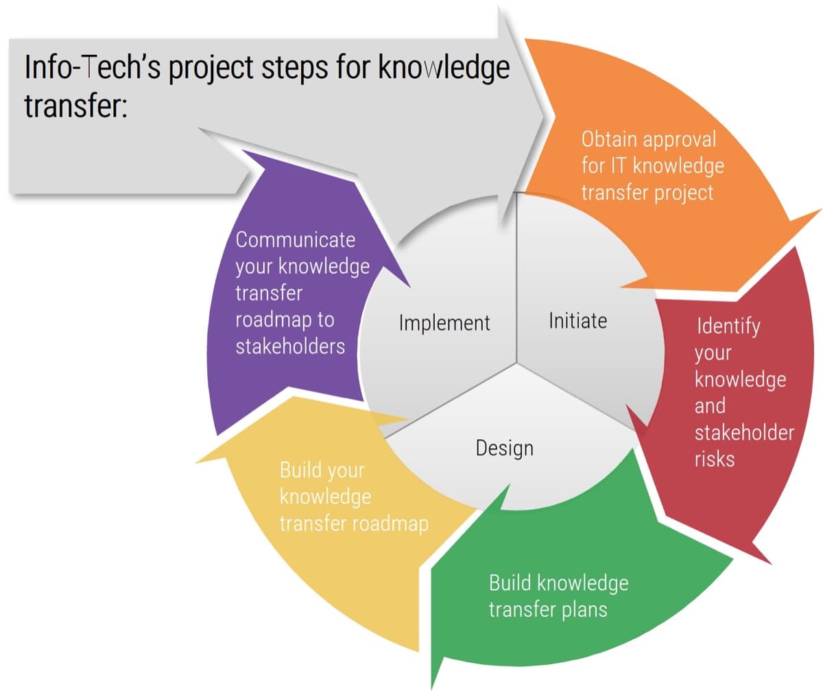 The five steps are in a cycle. The five steps are: Obtain approval for IT knowledge transfer project, Identify your knowledge and stakeholder risks, Build knowledge transfer plans, Build your knowledge transfer roadmap, Communicate your knowledge transfer roadmap to stakeholders.