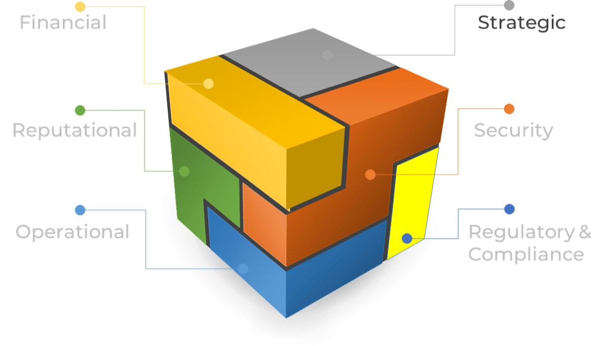This image depicts a cube divided into six different coloured sections. The section labeled Strategic is highlighted.