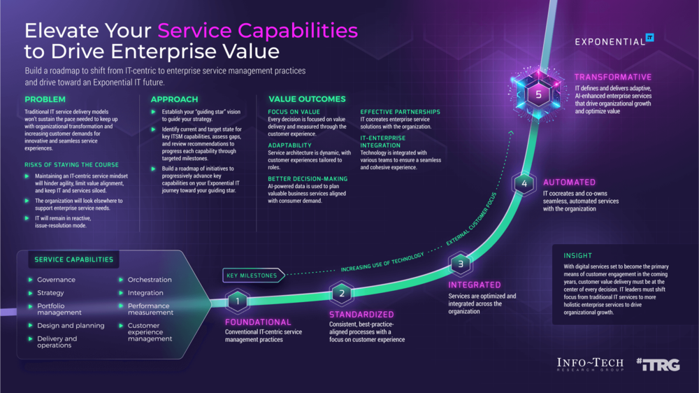 Thought model representing Elevate Your Service Capabilities to Drive Enterprise Value